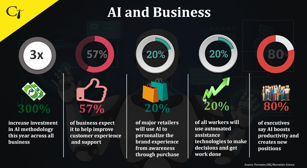 5 Ways in Which Artificial Intelligence Will Impact Business in the Coming Years - The Career Trends